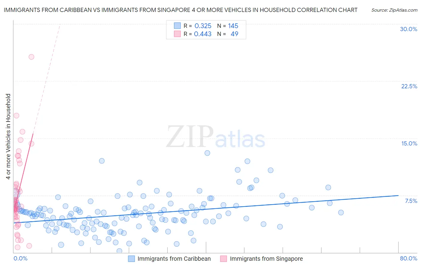 Immigrants from Caribbean vs Immigrants from Singapore 4 or more Vehicles in Household