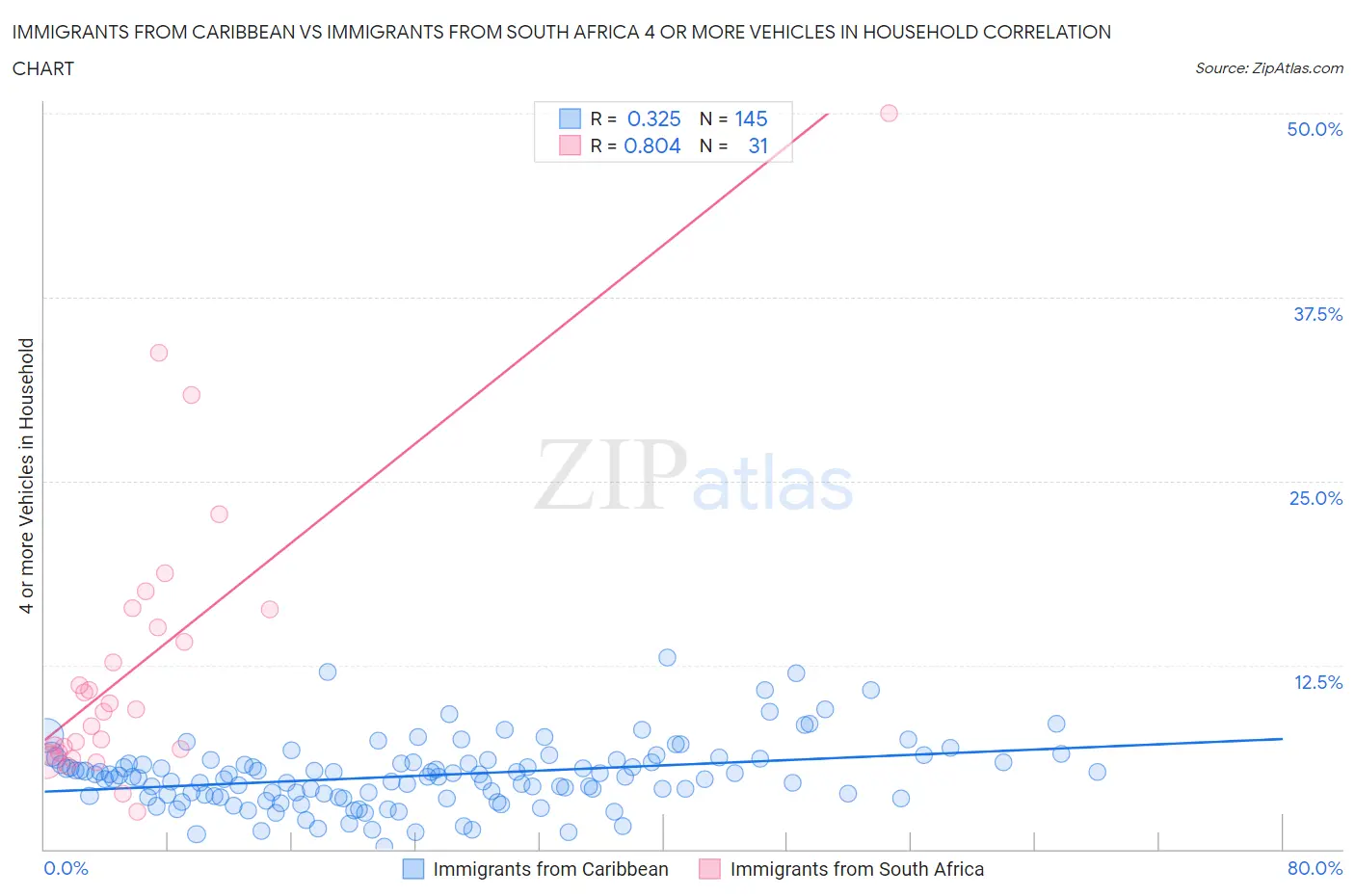 Immigrants from Caribbean vs Immigrants from South Africa 4 or more Vehicles in Household