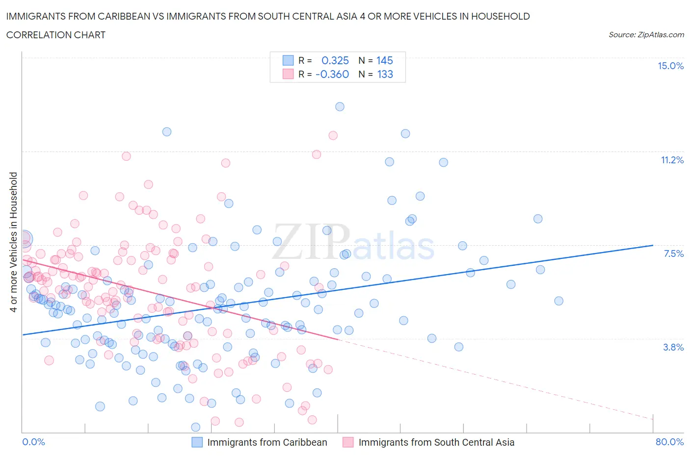 Immigrants from Caribbean vs Immigrants from South Central Asia 4 or more Vehicles in Household