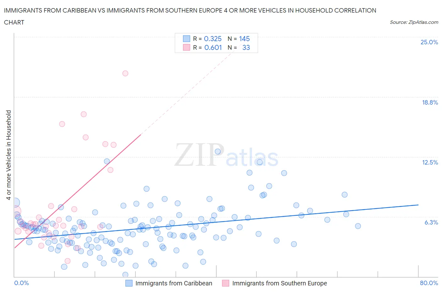 Immigrants from Caribbean vs Immigrants from Southern Europe 4 or more Vehicles in Household