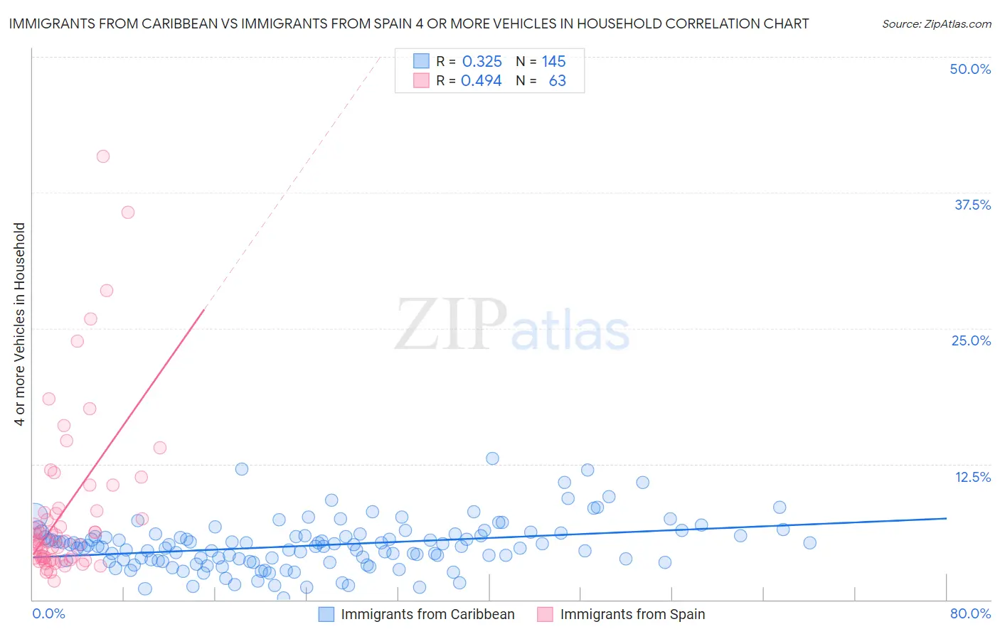 Immigrants from Caribbean vs Immigrants from Spain 4 or more Vehicles in Household