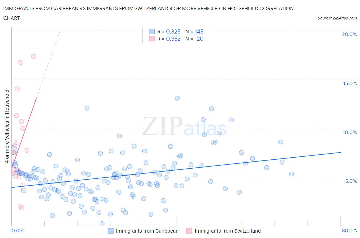 Immigrants from Caribbean vs Immigrants from Switzerland 4 or more Vehicles in Household