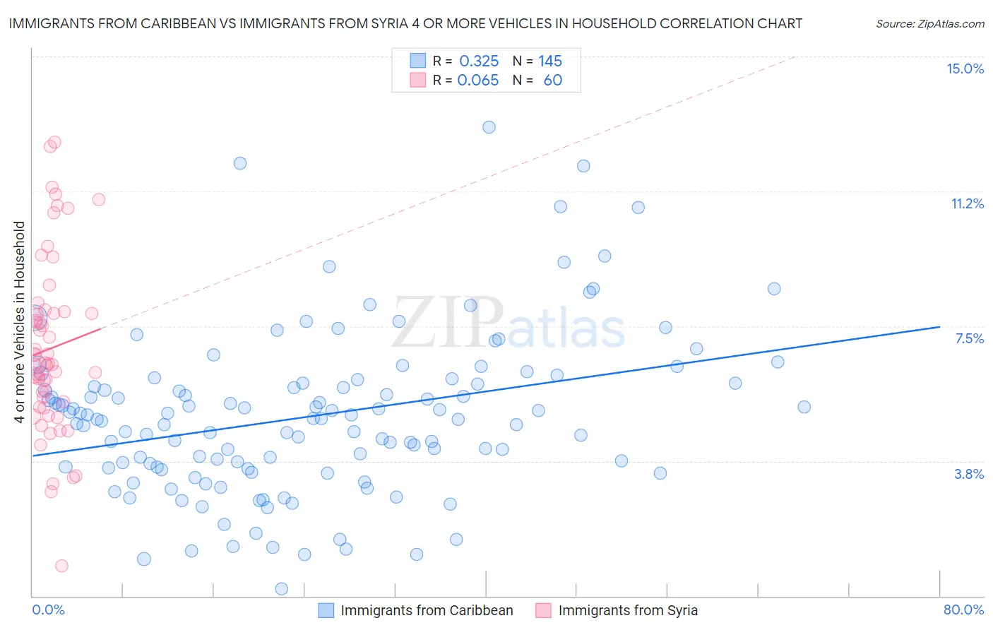 Immigrants from Caribbean vs Immigrants from Syria 4 or more Vehicles in Household