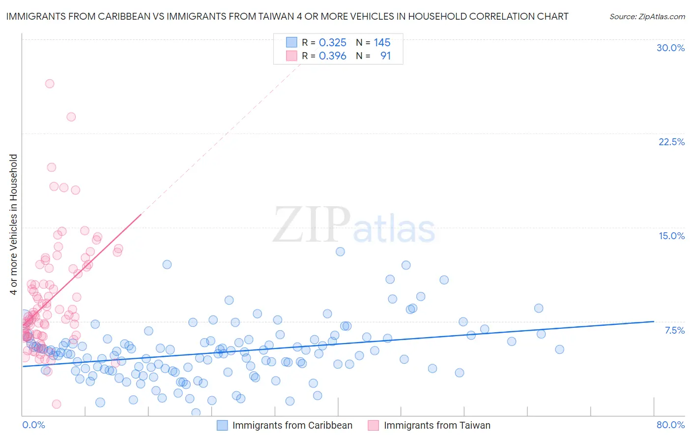 Immigrants from Caribbean vs Immigrants from Taiwan 4 or more Vehicles in Household