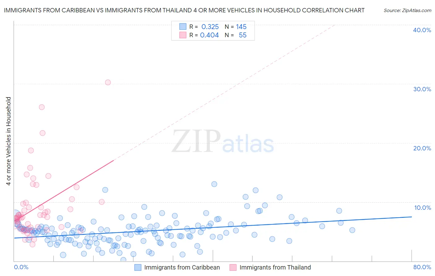 Immigrants from Caribbean vs Immigrants from Thailand 4 or more Vehicles in Household