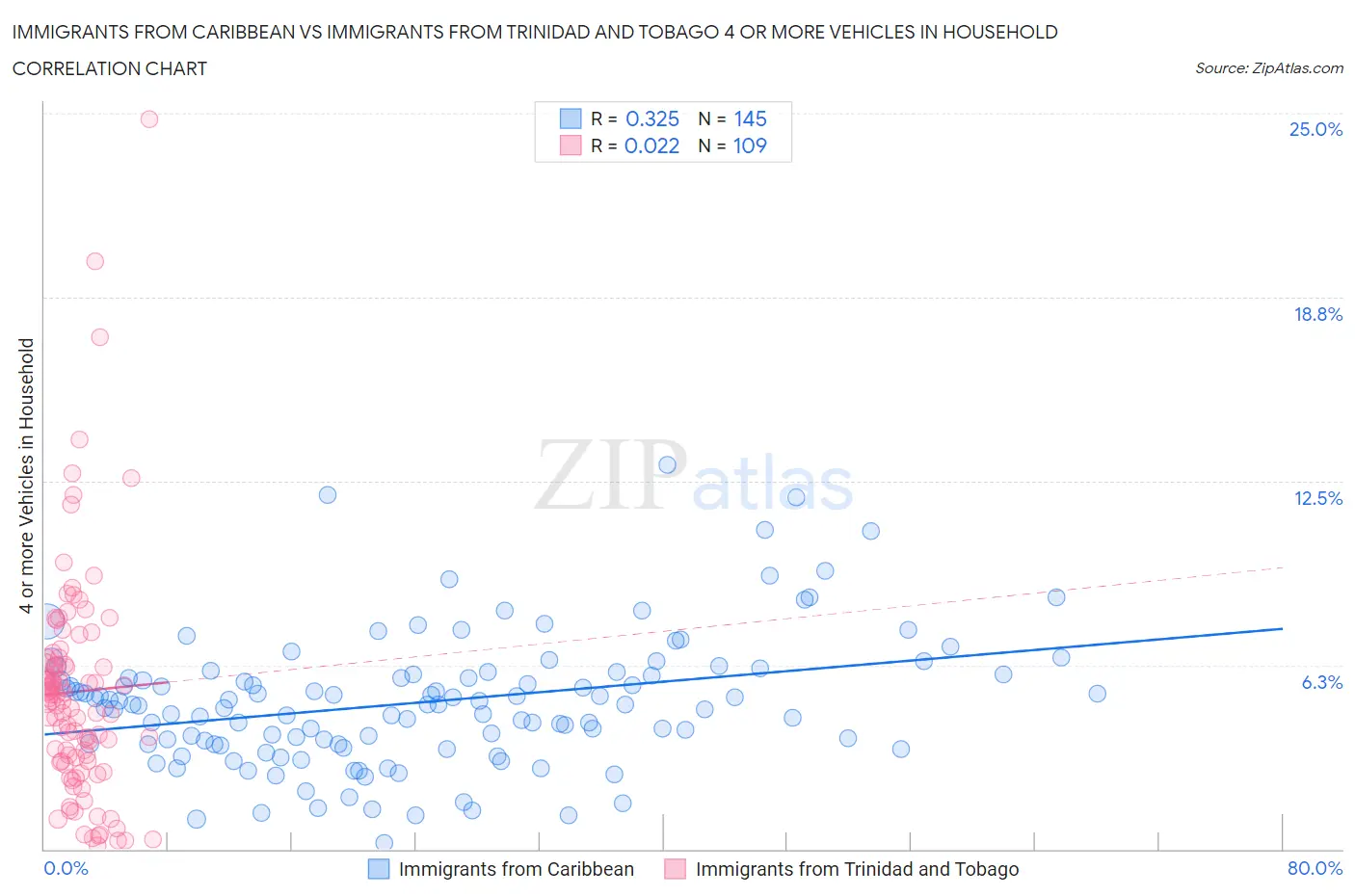 Immigrants from Caribbean vs Immigrants from Trinidad and Tobago 4 or more Vehicles in Household