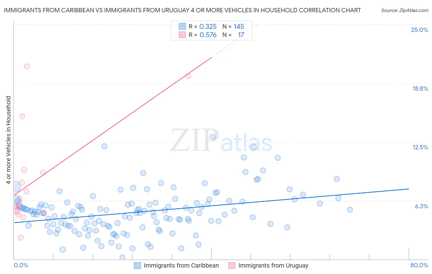 Immigrants from Caribbean vs Immigrants from Uruguay 4 or more Vehicles in Household