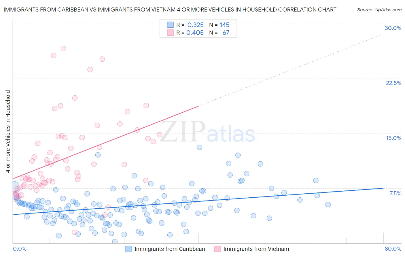 Immigrants from Caribbean vs Immigrants from Vietnam 4 or more Vehicles in Household