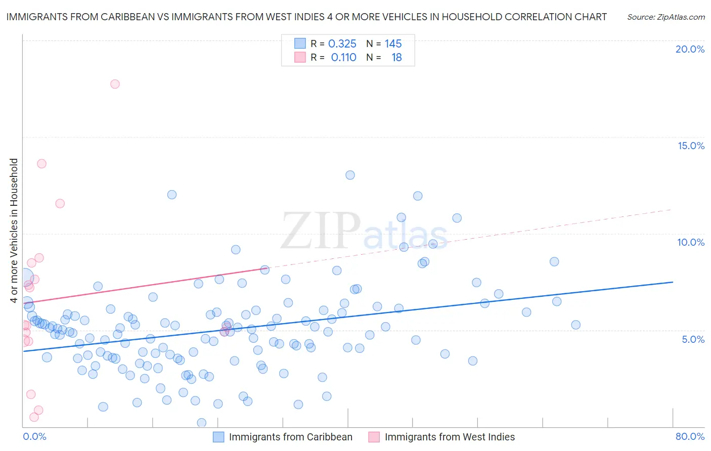 Immigrants from Caribbean vs Immigrants from West Indies 4 or more Vehicles in Household