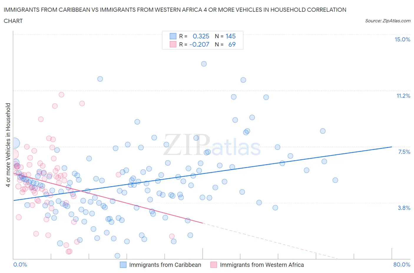 Immigrants from Caribbean vs Immigrants from Western Africa 4 or more Vehicles in Household