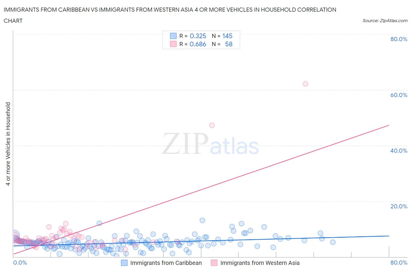 Immigrants from Caribbean vs Immigrants from Western Asia 4 or more Vehicles in Household