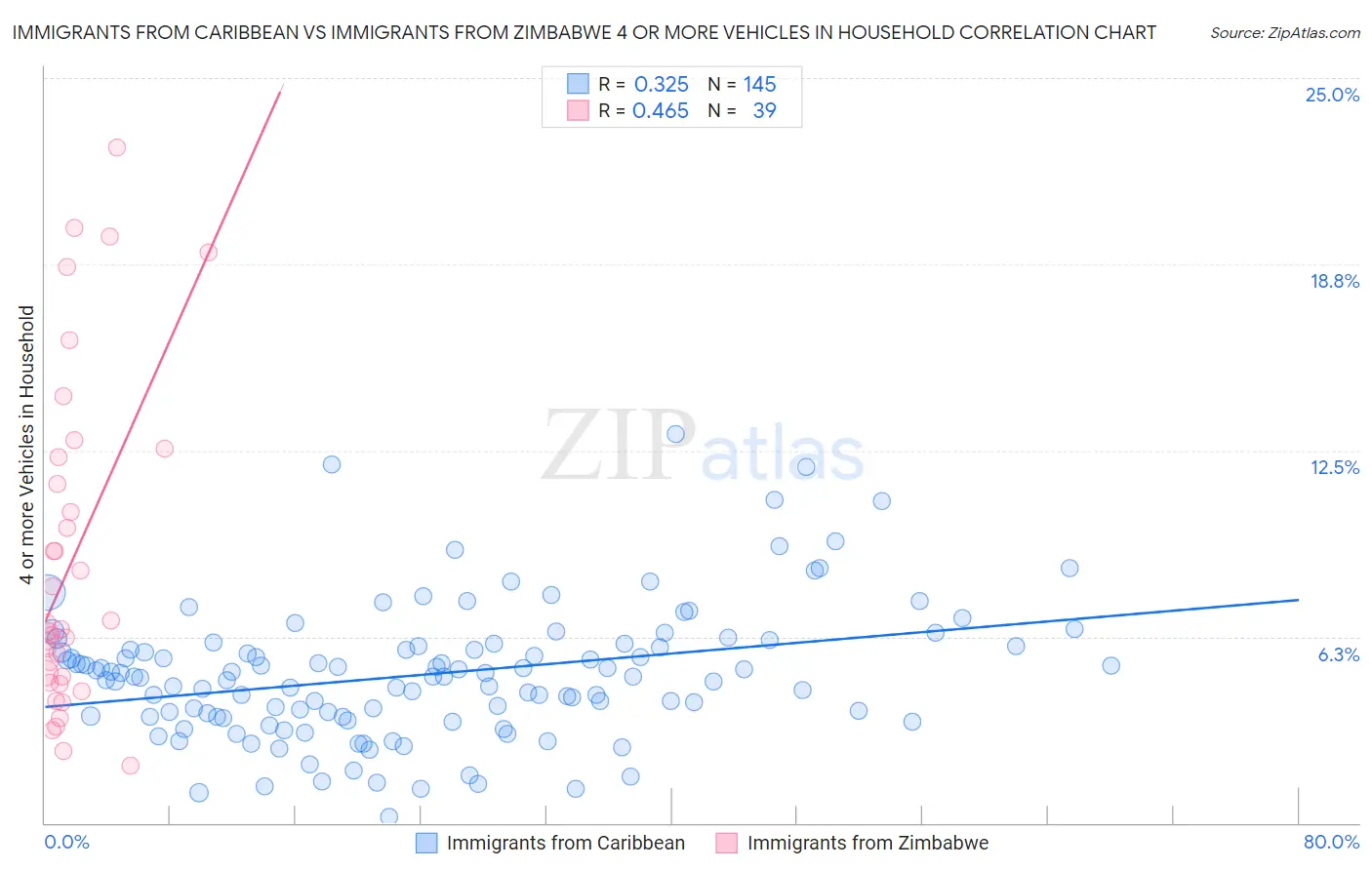 Immigrants from Caribbean vs Immigrants from Zimbabwe 4 or more Vehicles in Household
