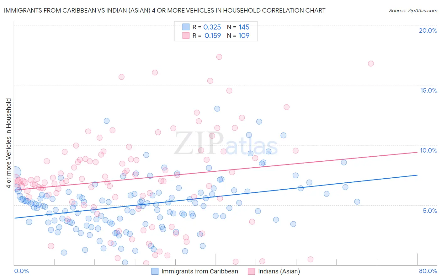 Immigrants from Caribbean vs Indian (Asian) 4 or more Vehicles in Household