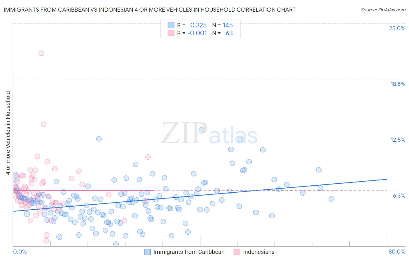 Immigrants from Caribbean vs Indonesian 4 or more Vehicles in Household