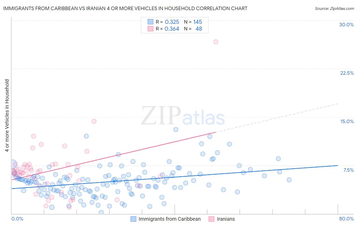 Immigrants from Caribbean vs Iranian 4 or more Vehicles in Household