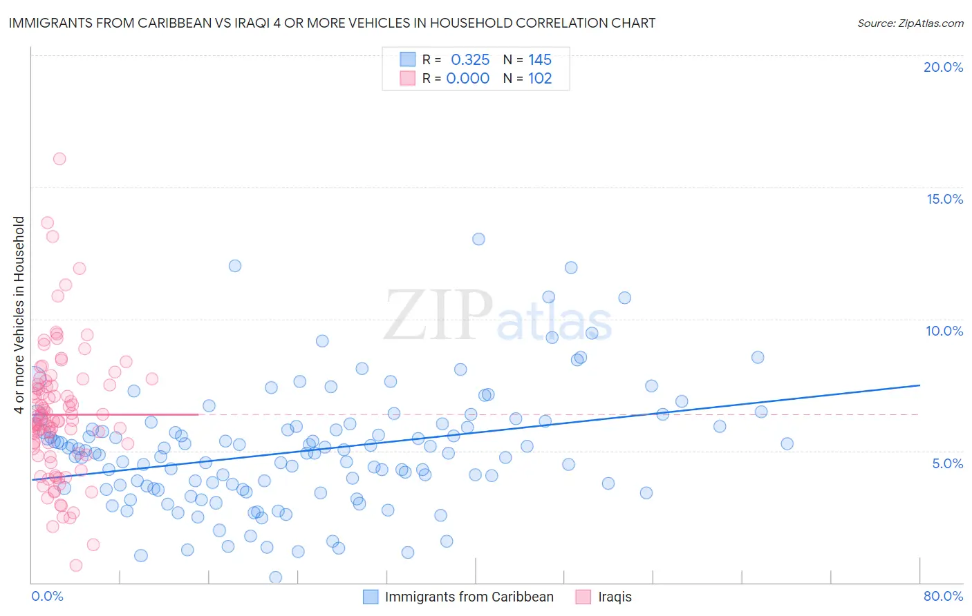 Immigrants from Caribbean vs Iraqi 4 or more Vehicles in Household