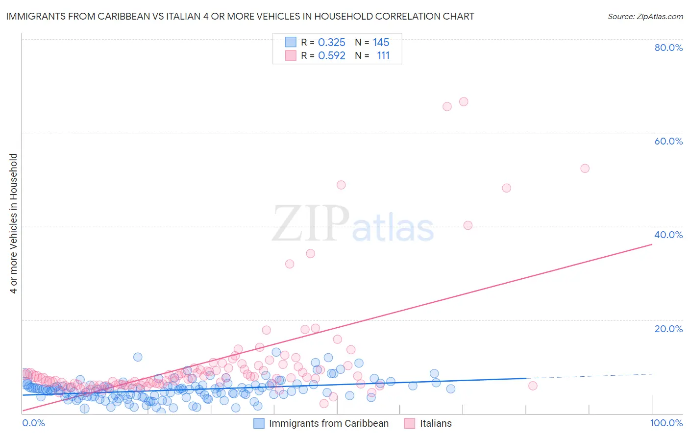 Immigrants from Caribbean vs Italian 4 or more Vehicles in Household