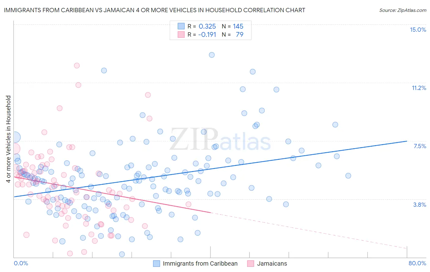 Immigrants from Caribbean vs Jamaican 4 or more Vehicles in Household