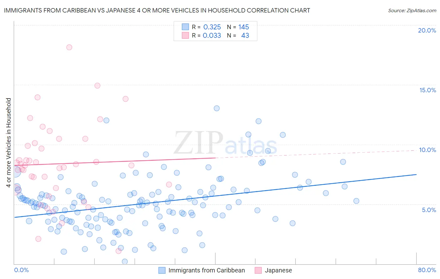 Immigrants from Caribbean vs Japanese 4 or more Vehicles in Household
