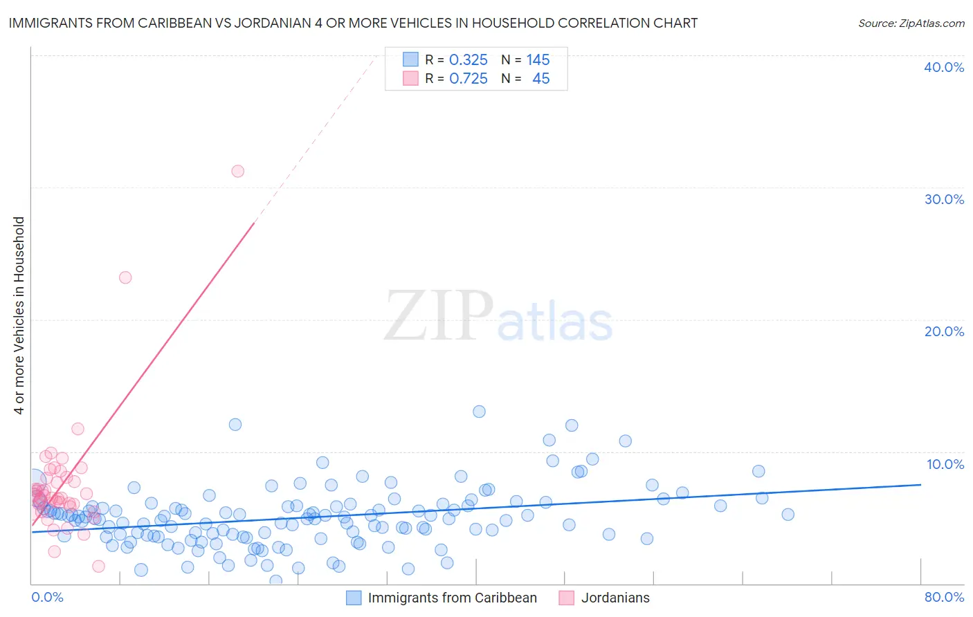 Immigrants from Caribbean vs Jordanian 4 or more Vehicles in Household