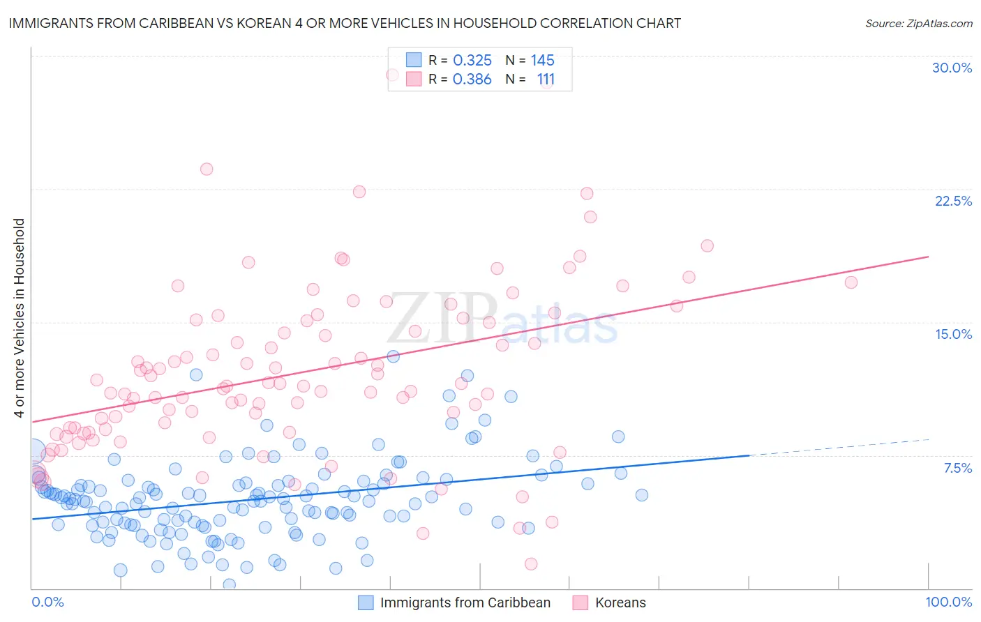 Immigrants from Caribbean vs Korean 4 or more Vehicles in Household
