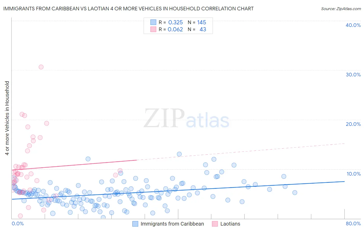 Immigrants from Caribbean vs Laotian 4 or more Vehicles in Household