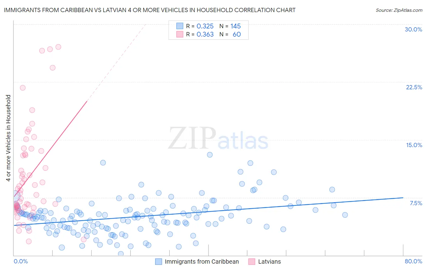 Immigrants from Caribbean vs Latvian 4 or more Vehicles in Household