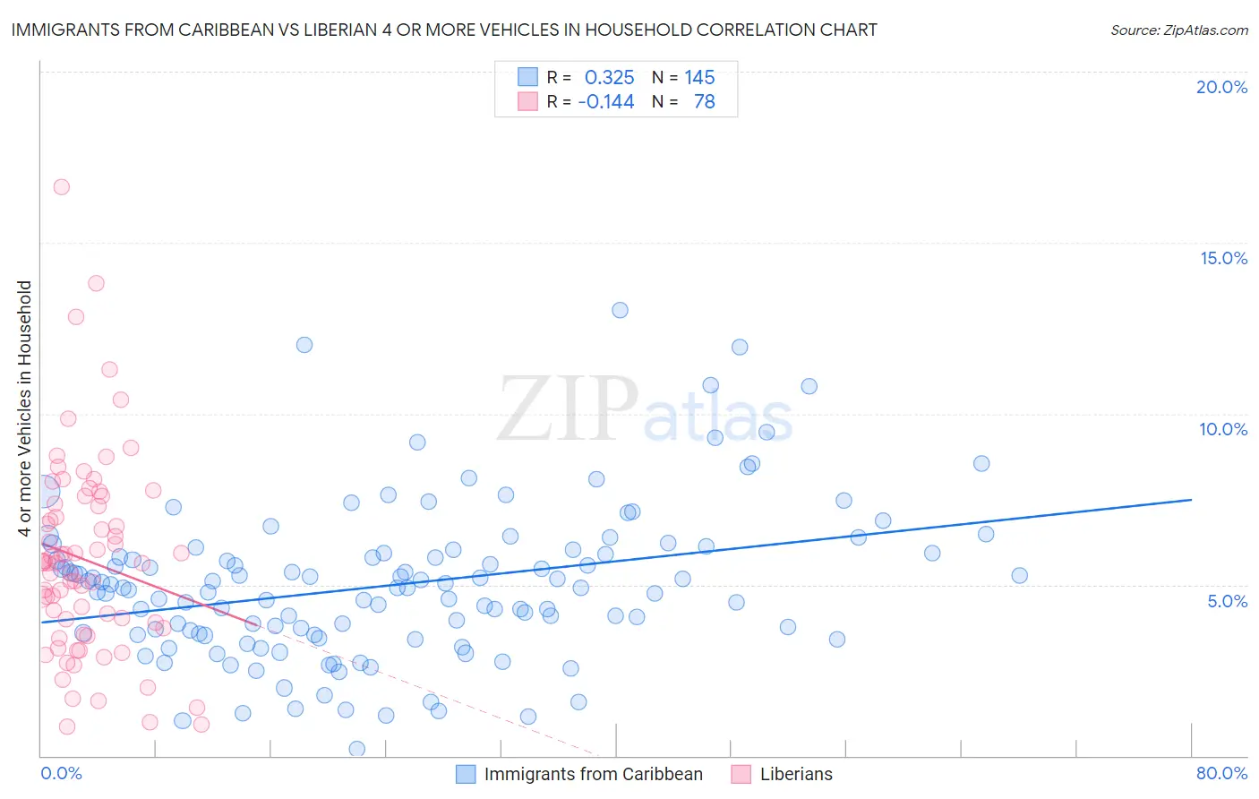 Immigrants from Caribbean vs Liberian 4 or more Vehicles in Household