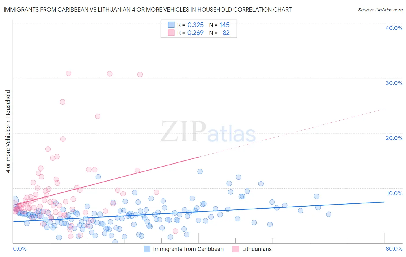Immigrants from Caribbean vs Lithuanian 4 or more Vehicles in Household