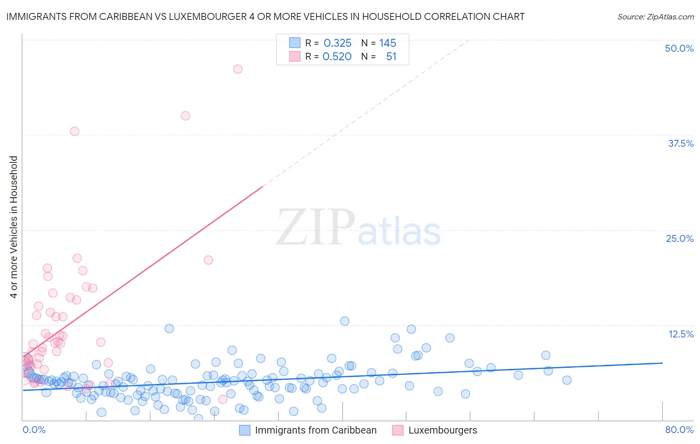 Immigrants from Caribbean vs Luxembourger 4 or more Vehicles in Household