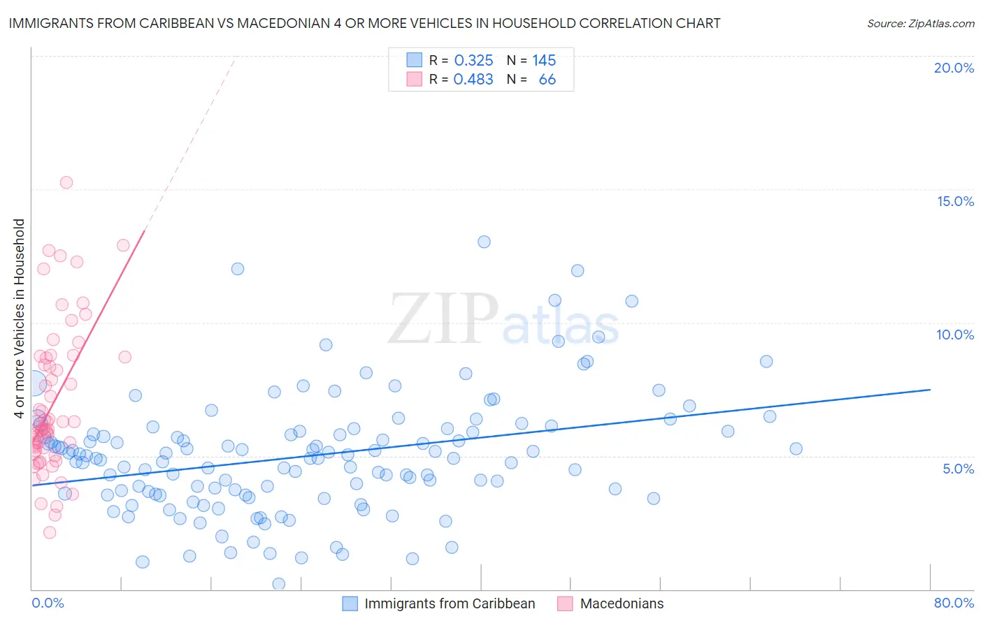 Immigrants from Caribbean vs Macedonian 4 or more Vehicles in Household