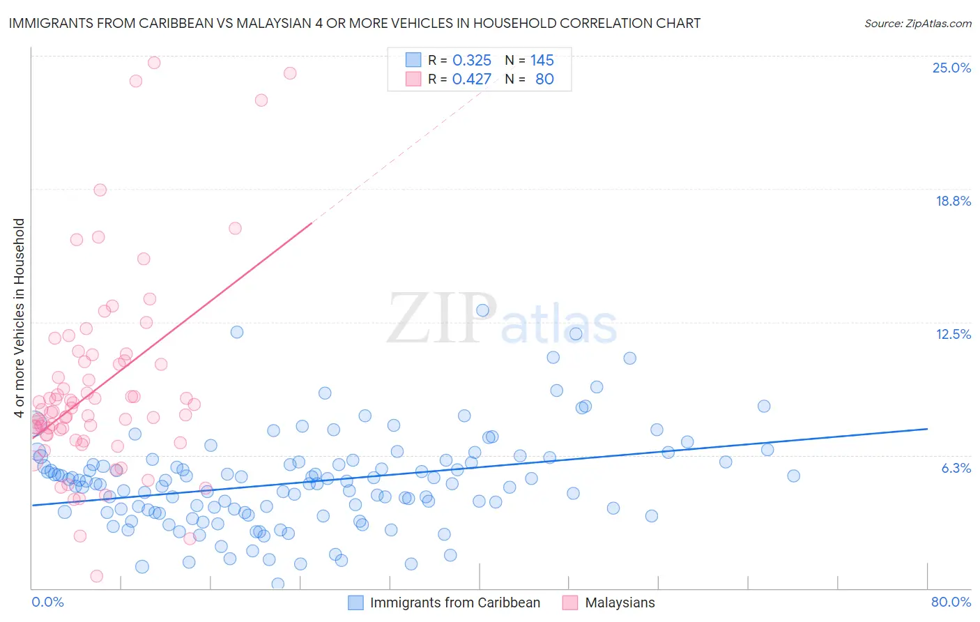 Immigrants from Caribbean vs Malaysian 4 or more Vehicles in Household
