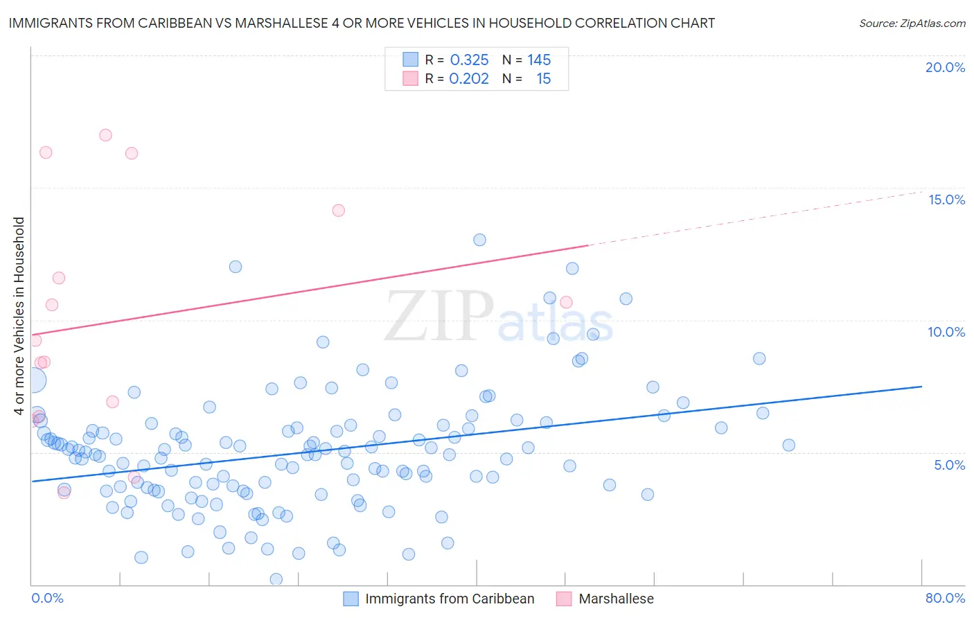 Immigrants from Caribbean vs Marshallese 4 or more Vehicles in Household