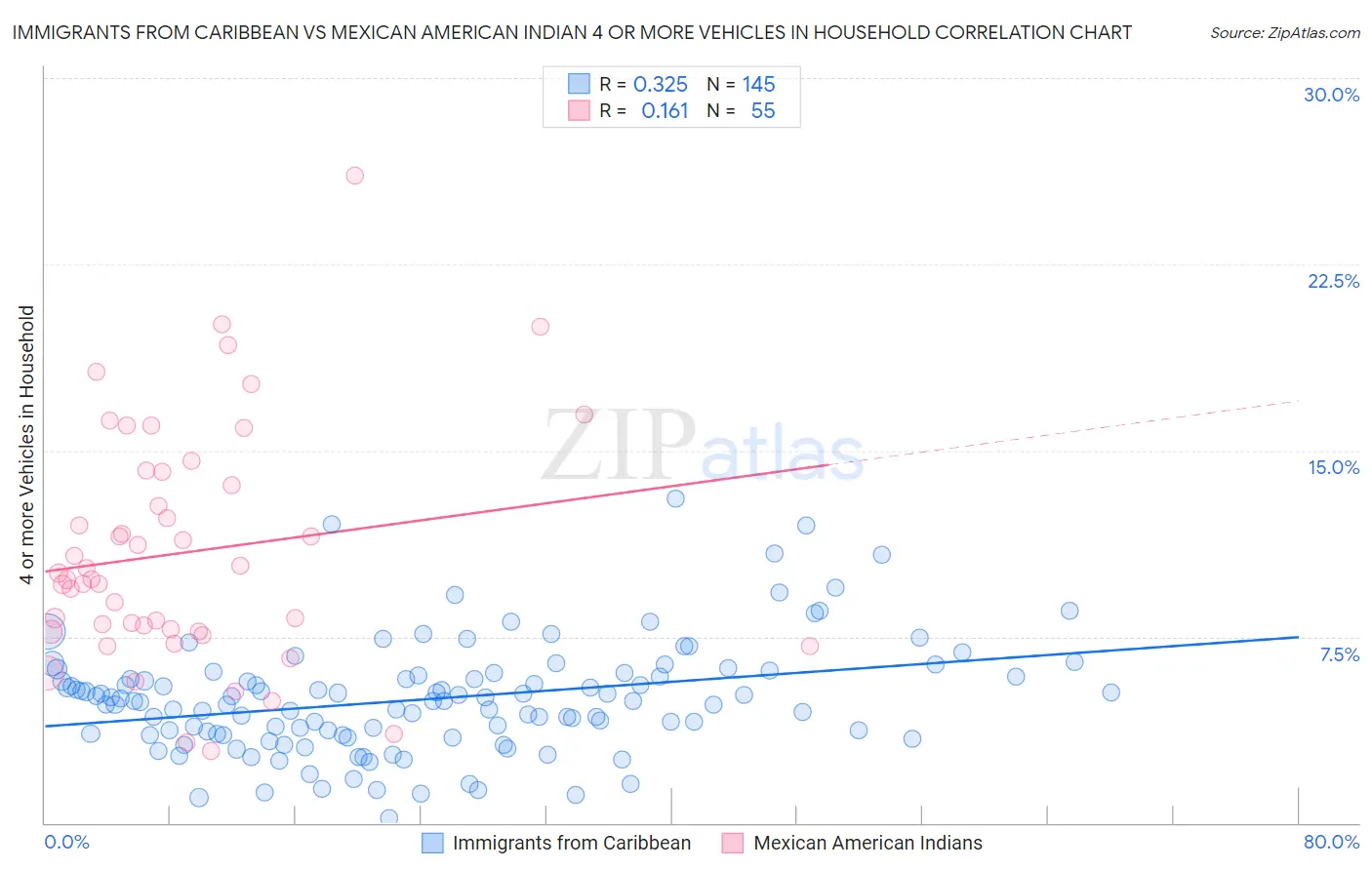 Immigrants from Caribbean vs Mexican American Indian 4 or more Vehicles in Household