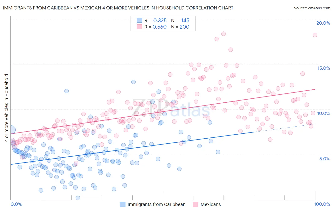 Immigrants from Caribbean vs Mexican 4 or more Vehicles in Household