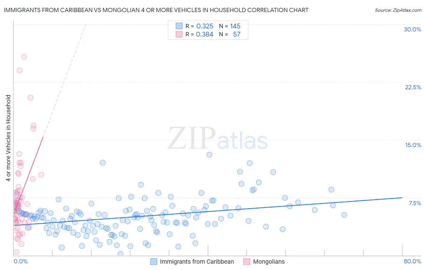 Immigrants from Caribbean vs Mongolian 4 or more Vehicles in Household