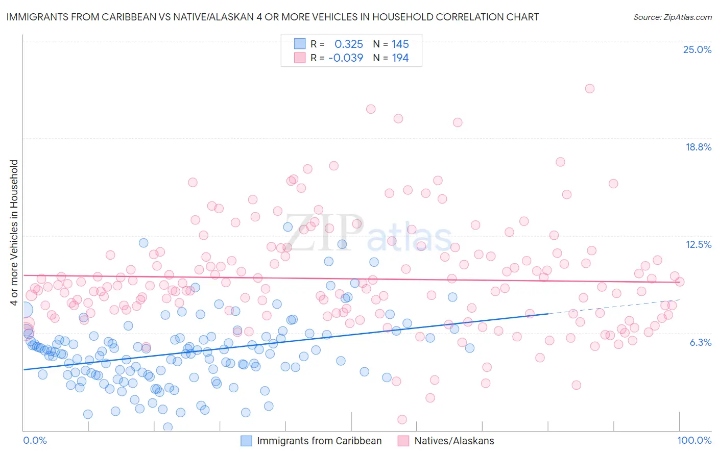 Immigrants from Caribbean vs Native/Alaskan 4 or more Vehicles in Household