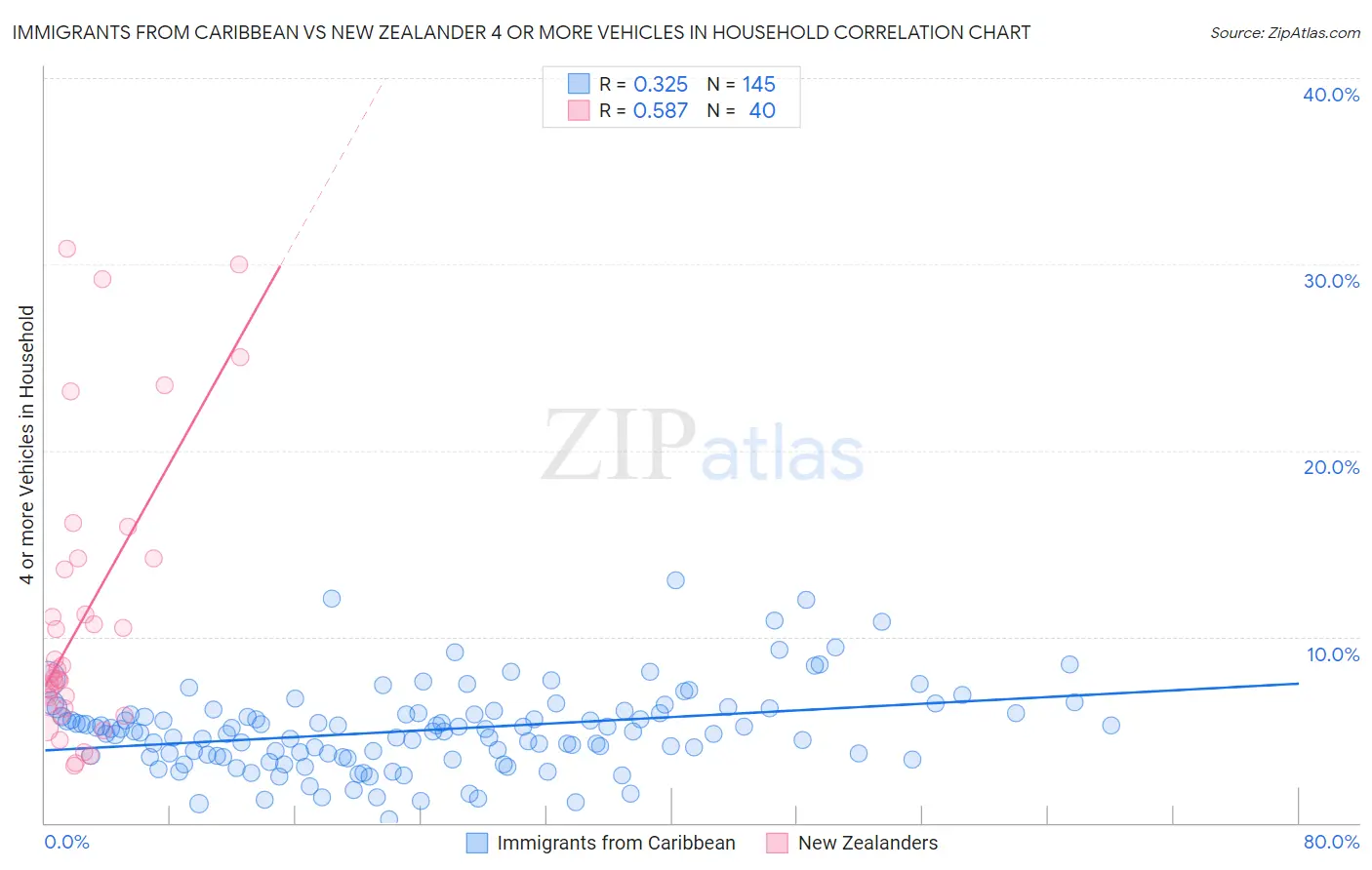 Immigrants from Caribbean vs New Zealander 4 or more Vehicles in Household