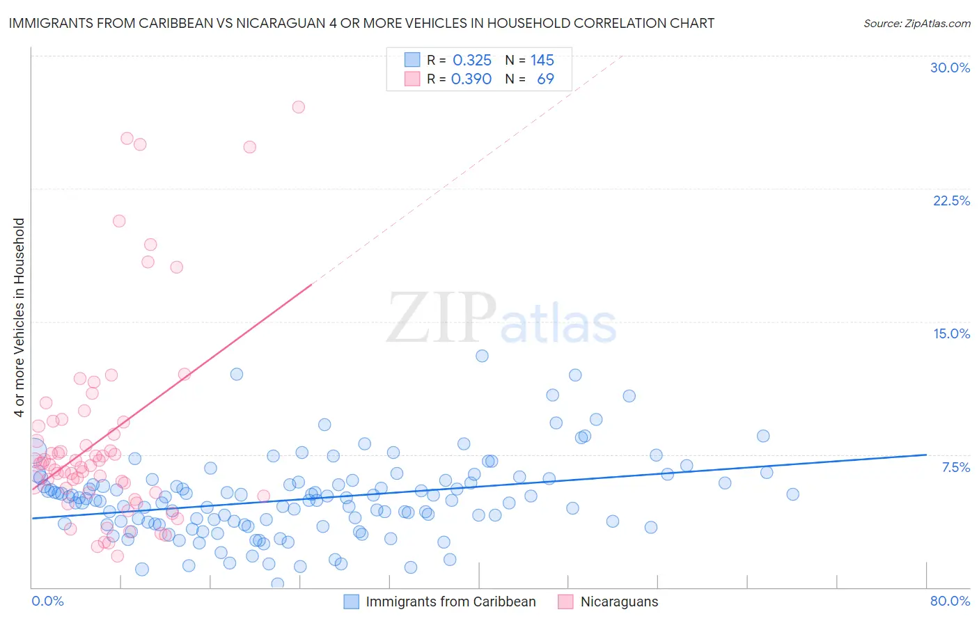 Immigrants from Caribbean vs Nicaraguan 4 or more Vehicles in Household
