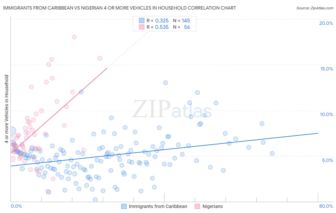 Immigrants from Caribbean vs Nigerian 4 or more Vehicles in Household
