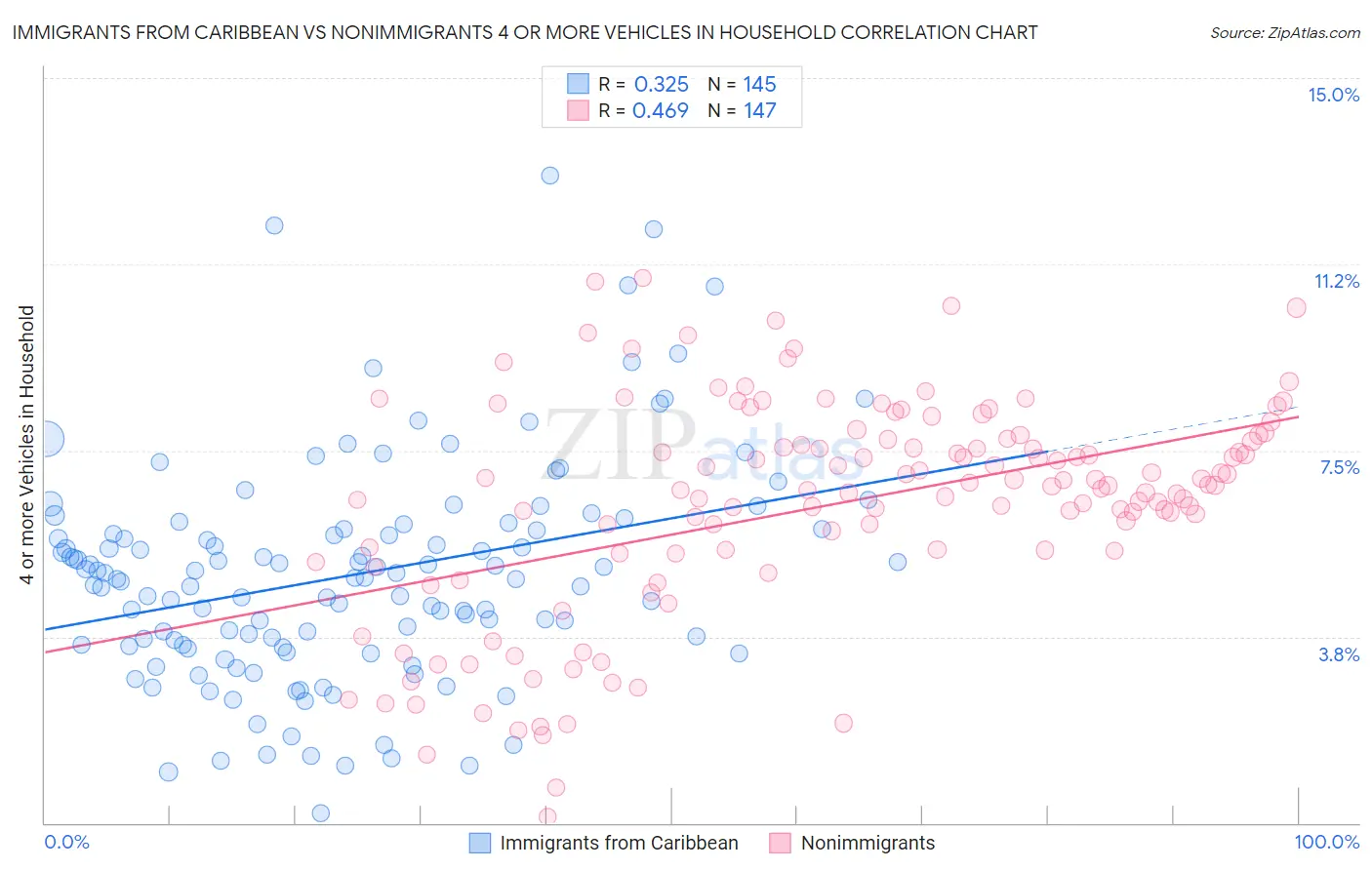 Immigrants from Caribbean vs Nonimmigrants 4 or more Vehicles in Household