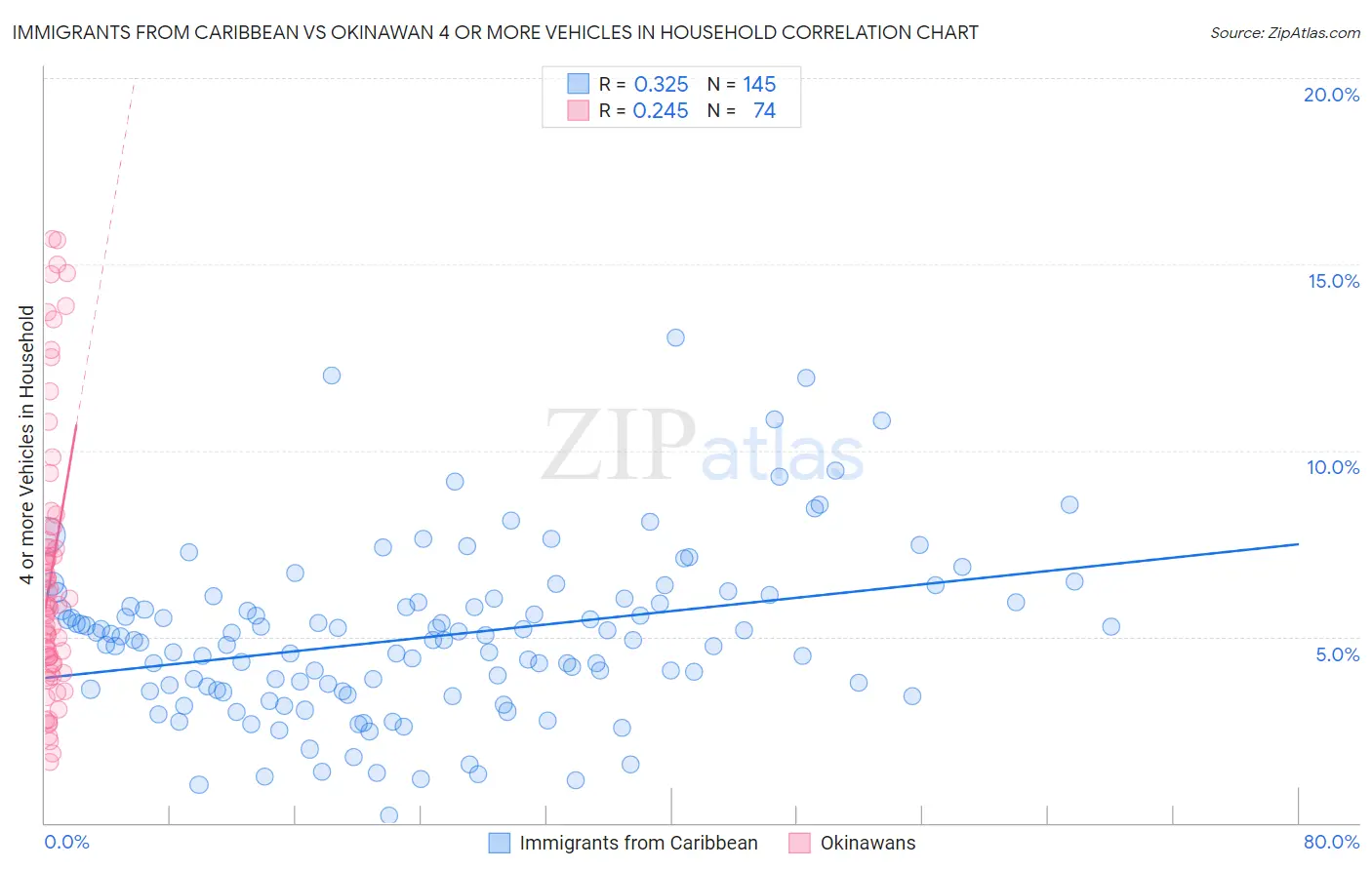 Immigrants from Caribbean vs Okinawan 4 or more Vehicles in Household