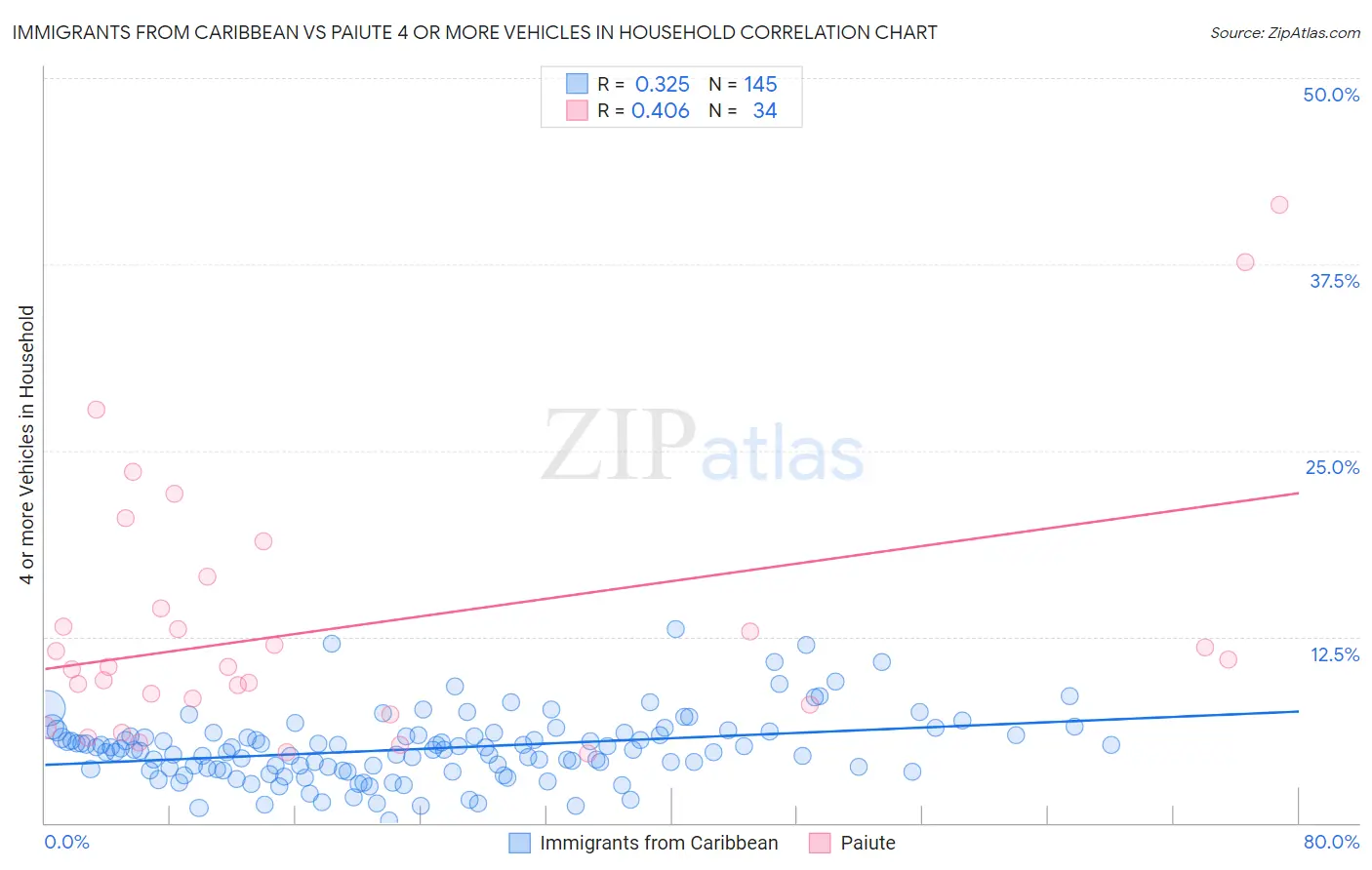 Immigrants from Caribbean vs Paiute 4 or more Vehicles in Household