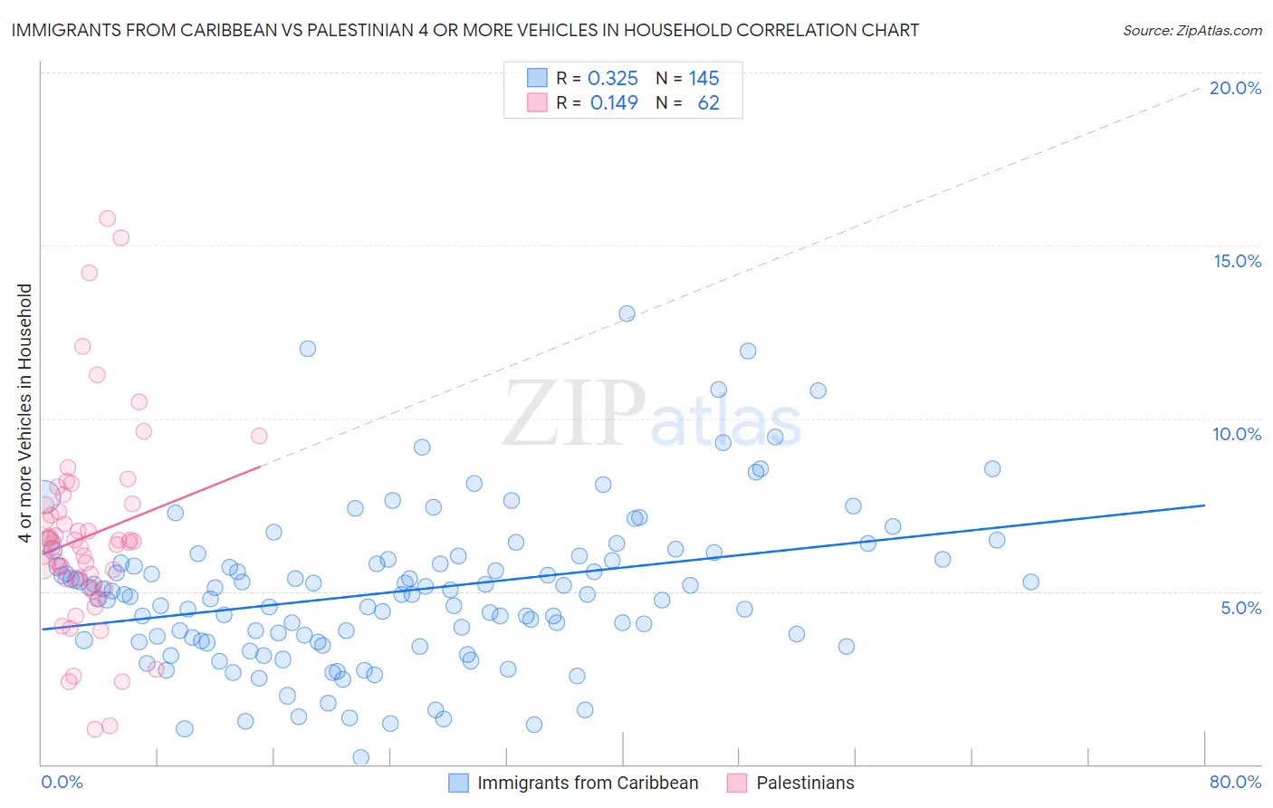 Immigrants from Caribbean vs Palestinian 4 or more Vehicles in Household