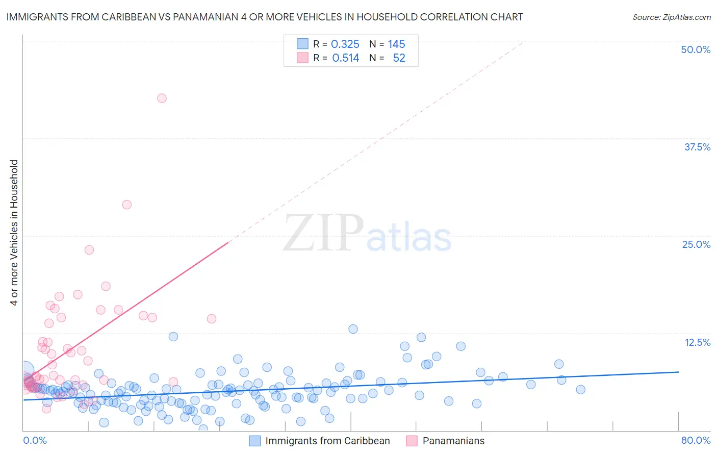 Immigrants from Caribbean vs Panamanian 4 or more Vehicles in Household