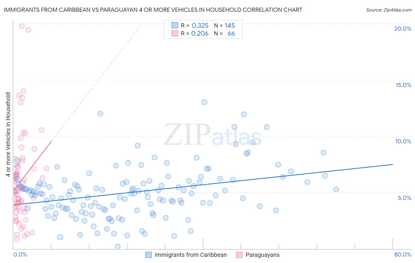 Immigrants from Caribbean vs Paraguayan 4 or more Vehicles in Household