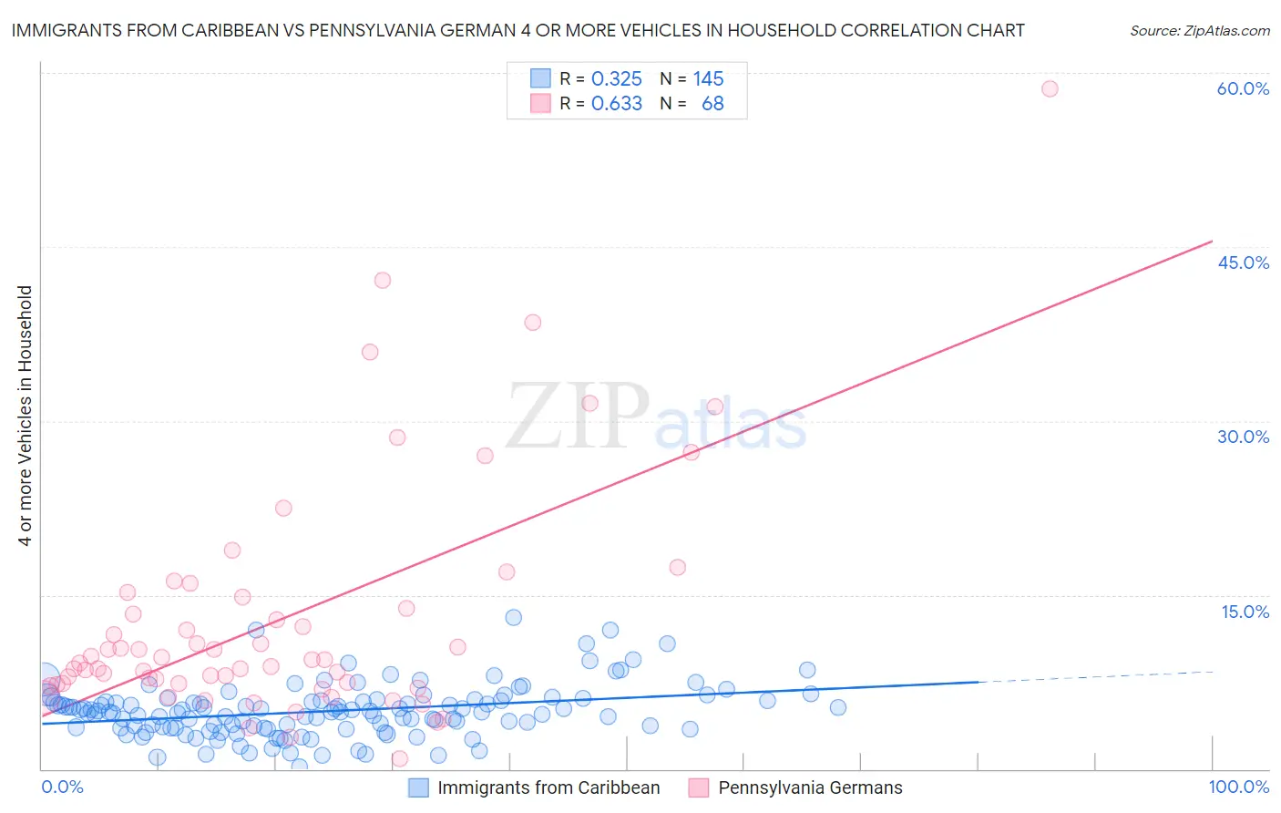 Immigrants from Caribbean vs Pennsylvania German 4 or more Vehicles in Household