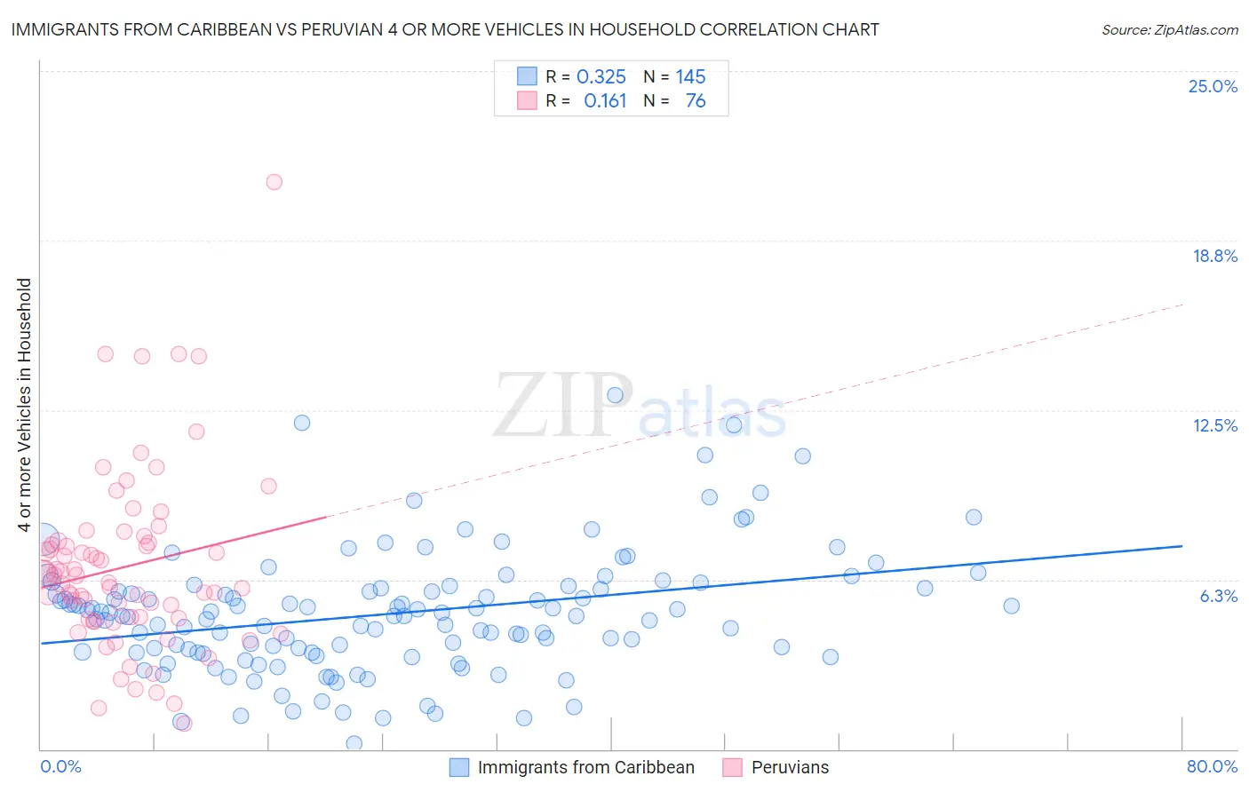 Immigrants from Caribbean vs Peruvian 4 or more Vehicles in Household