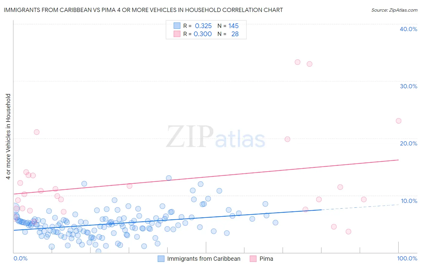 Immigrants from Caribbean vs Pima 4 or more Vehicles in Household
