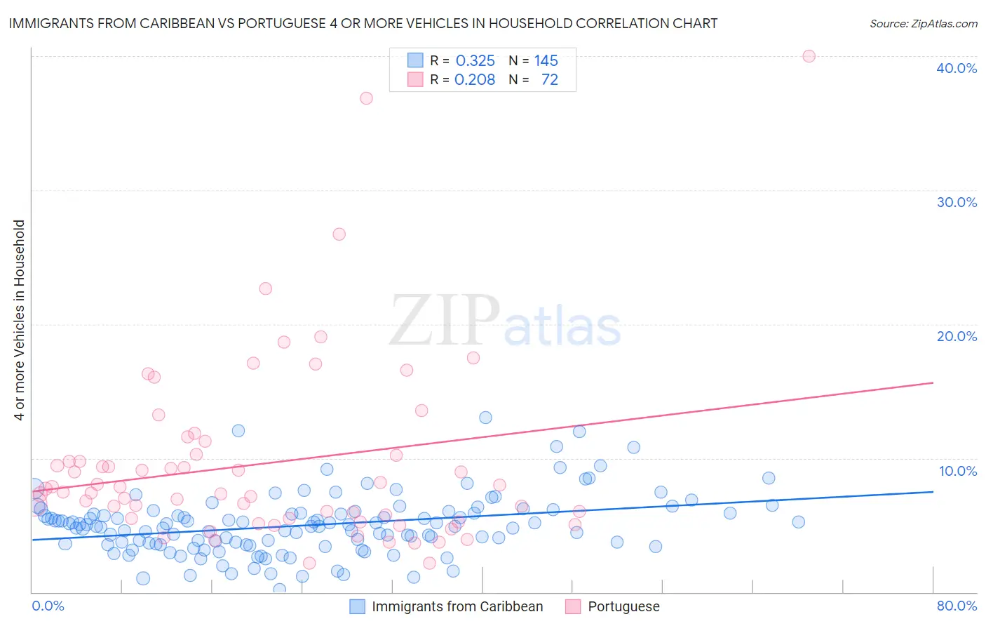 Immigrants from Caribbean vs Portuguese 4 or more Vehicles in Household